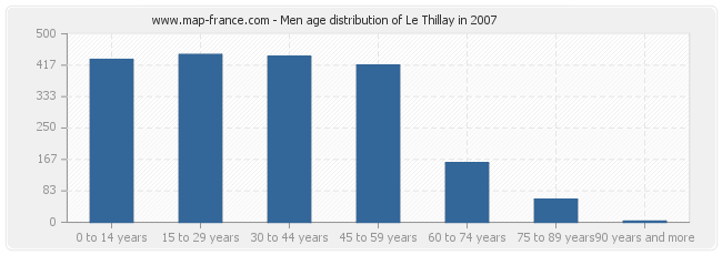 Men age distribution of Le Thillay in 2007